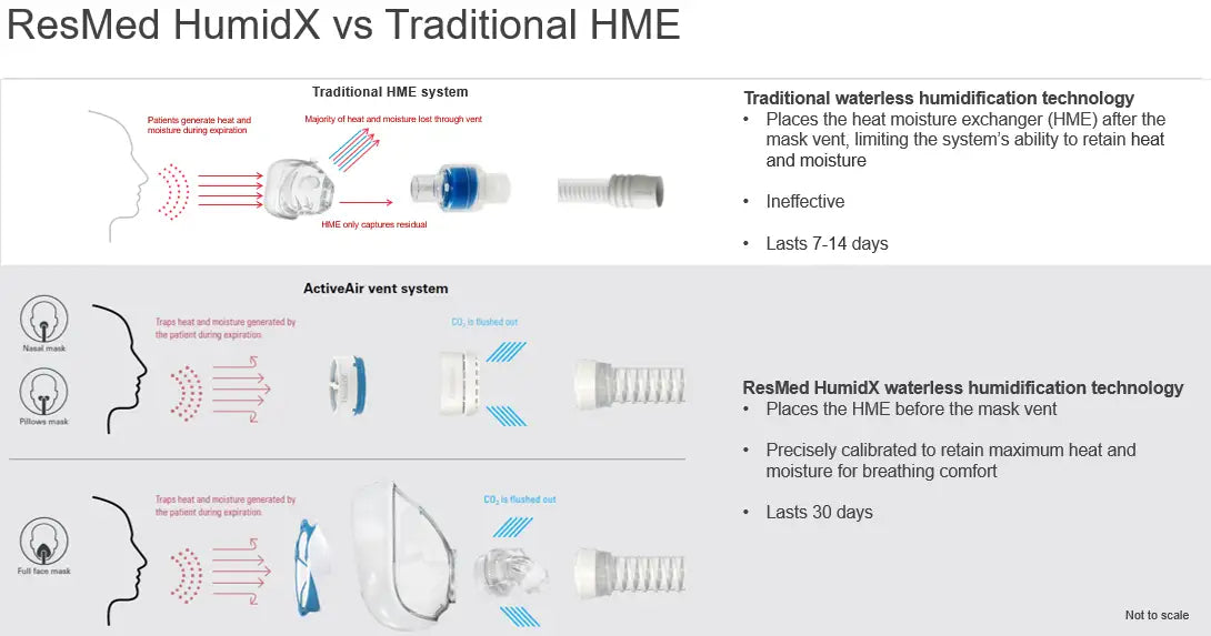 F20 HumidX for Airmini Travel CPAP Machine